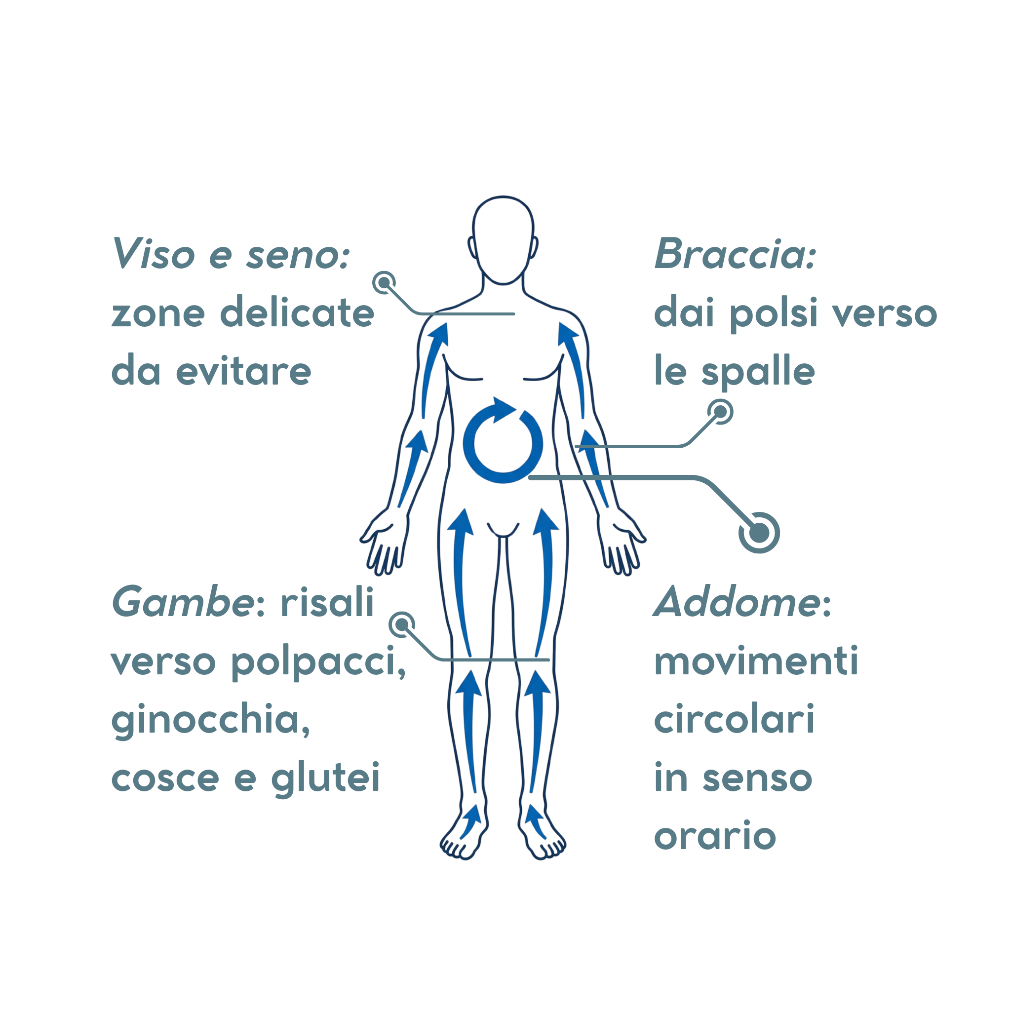 Spazzola per dry brushing detox - spazzolatura a secco drenante e detox